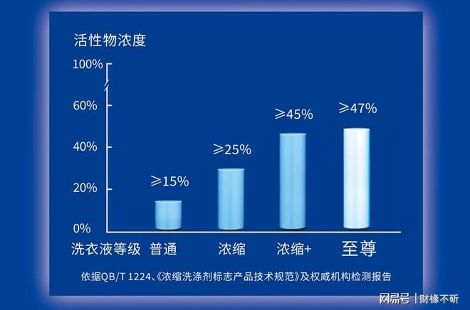 」洗衣液市场销量率持续领先龙8头号玩家蓝月亮「浓缩+(图3)